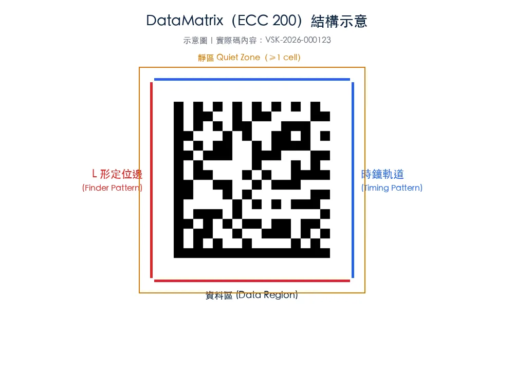 DataMatrix(ECC 200)結構:L 形定位邊、時鐘軌道、資料區、靜區