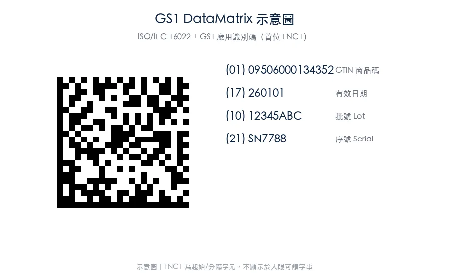 GS1 DataMatrix 示意:含 GTIN / 效期 / 批號 / 序號 應用識別碼