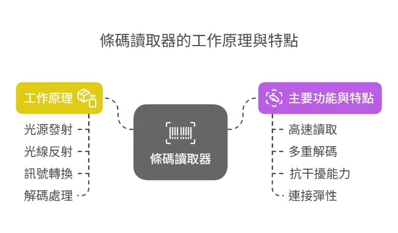 工業條碼讀取 - 威視康 VSK