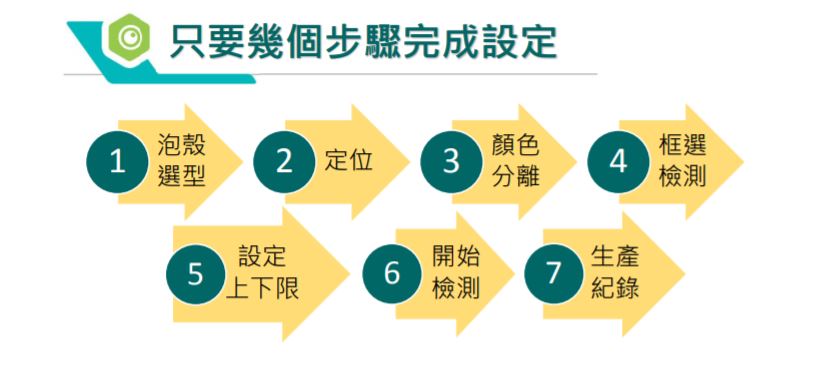 4.只要幾個步驟完成設定 min