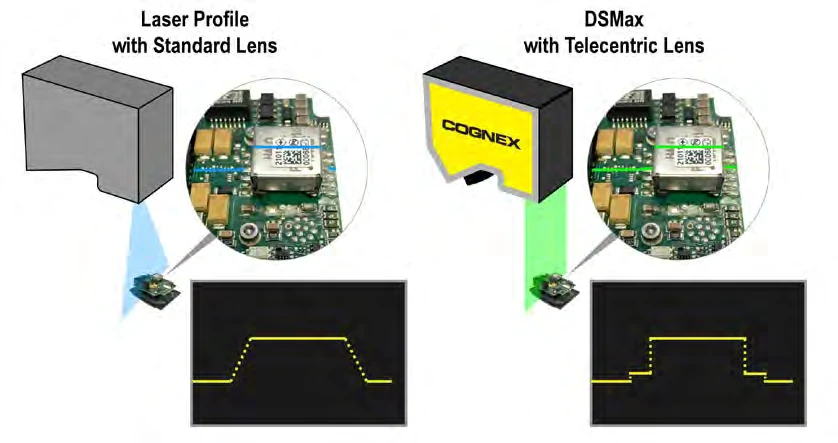 Cognex DSMax 系列高解析 3D 雷射輪廓掃描 應用於Telecentric 光學對比