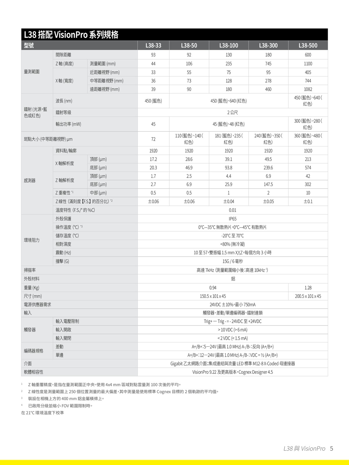L38 VisionPro 感測器型號 規格比較 工作距離